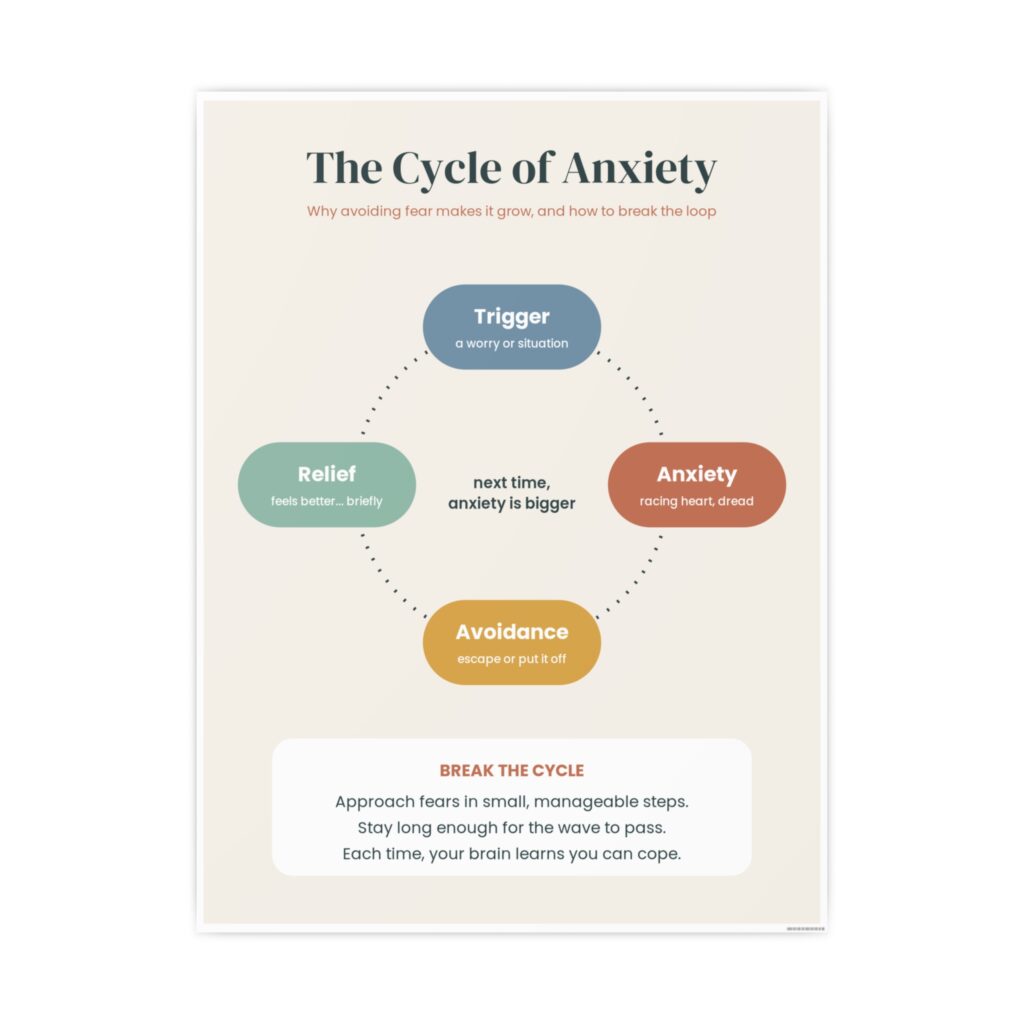 The Cycle of Anxiety Poster by OnlinePrint.ca